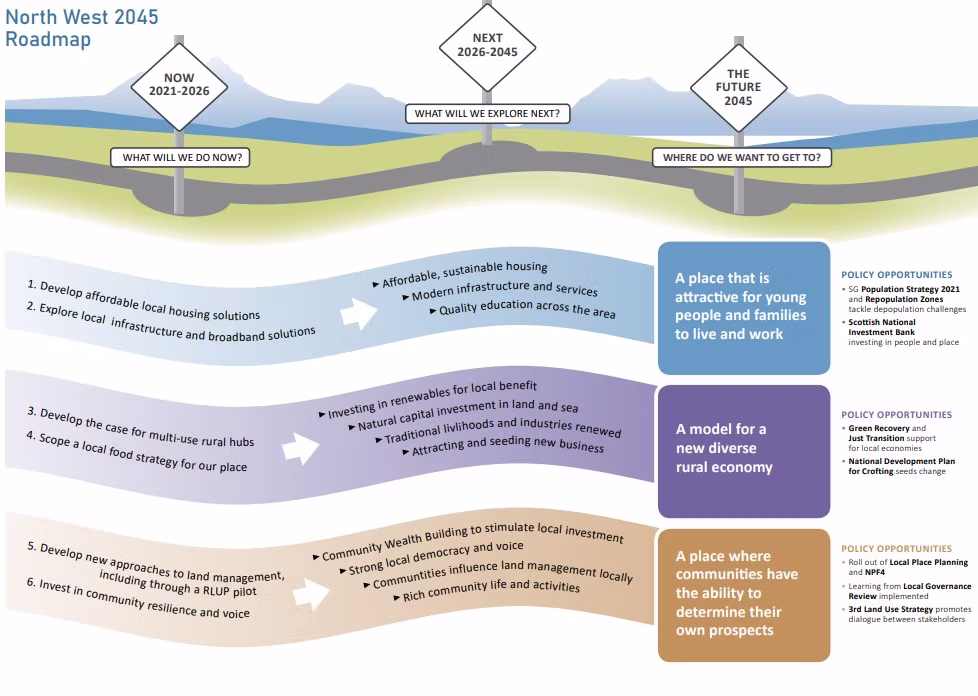 NW2045 Community-Led Vision